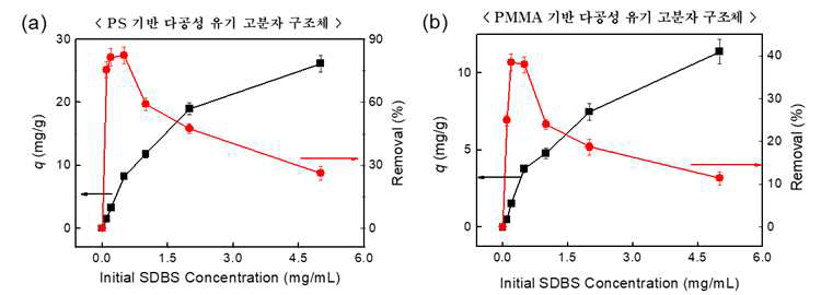 (a) PS 기반 또는 (b) PMMA 기반 다공성 유기 고분자 구조체를 사용하여 SDBS의 농도에 따른 SDBS의 분리 효율 측정