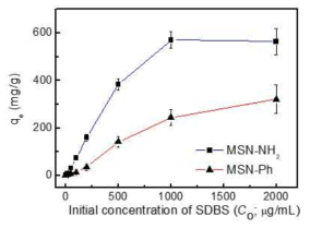 MSN-NH2와 MSN-Ph를 사용하여 흡착제의 농도에 따른 SDBS 수용액내 SDBS의 분리 효율 비교