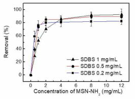 MSN-NH2를 사용하여 흡착제의 농도에 따른 SDBS 수용액내 SDBS의 분리 효율 측정