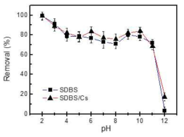 MSN-NH2를 사용하여 pH 변화에 따른 SDBS 또는 SDBS/Cs 혼합 용액내 SDBS의 분리 효율 측정