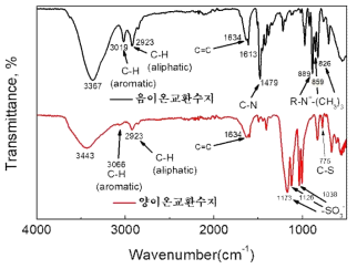 젤타입 음이온교환수지와 양이온교환수지의 FT-IR 스펙트럼