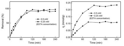 젤타입 음이온교환수지를 사용하여 시간에 따른 EDTA 제거율 분석