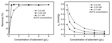 젤타입 음이온교환수지를 사용하여 흡착제의 농도에 따라 EDTA/세슘이온 (1:1) 혼합 용액내 EDTA의 분리 제거율 분석