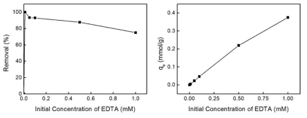 젤타입 음이온교환수지를 사용하여 EDTA의 초기 농도에 따른 EDTA/세슘이온 (1:1) 혼합 용액내 EDTA의 분리 제거율 분석