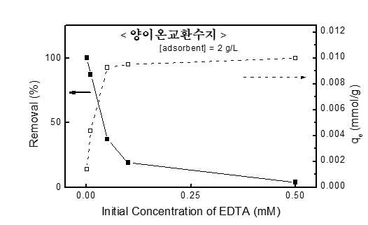 젤타입 양이온교환수지를 사용하여 EDTA의 초기 농도에 따른 EDTA/세슘이온 (1:1) 혼합 용액내 EDTA의 분리 제거율 분석