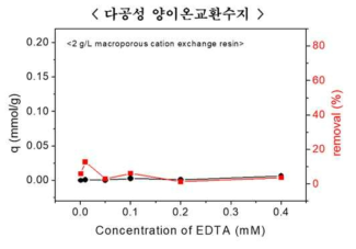 다공성 양이온교환수지를 사용하여 EDTA의 초기 농도에 따른 EDTA의 흡착 제거율 분석