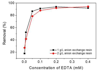다공성 음이온교환수지를 사용하여 EDTA의 초기 농도에 따른 EDTA의 흡착 제거율 분석