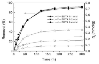 다공성 음이온교환수지를 사용하여 시간에 따른 EDTA의 분리 제거율 분석