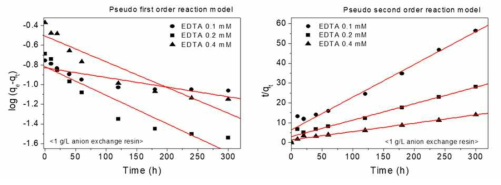 다공성 음이온교환수지의 EDTA 흡착에 대한 운동역학 추세선 그래프