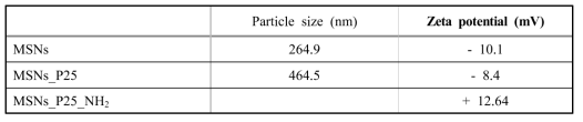 MSNs, MSNs_P25 그리고 MSNs_P25_NH2 입자의 크기와 Zeta potential