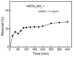 MTN_NH2를 사용한 시간 별 SDBS의 흡착 분리 효율