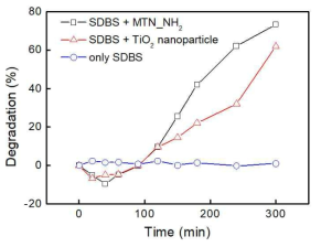 MTN-NH2와 TiO2나노 입자를 사용하여 시간에 따른 SDBS의 광분해 효율