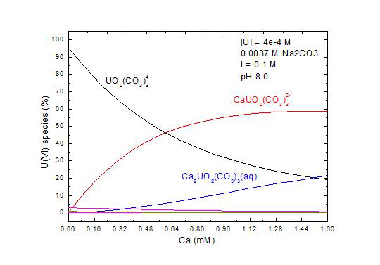 적정 실험 중 예상되는 삼성분 칼슘 우라닐 카보네이트 화학종 형성과 분포도