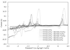 U이 포함된 LiCl-KCl 용융염에 BiCl3를 첨가하면서 (0.25 wt%에서 2 wt%) 측정한 CV