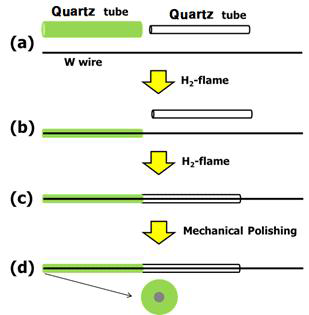 quartz로 절연된 텅스텐 마이크로 전극 제작 개략도