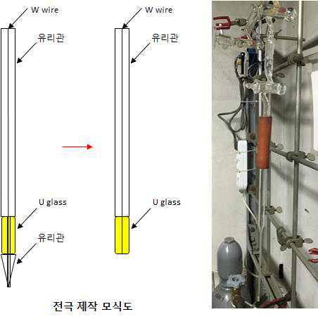 전극 제작 모식도와 전극 제작 시 진공을 걸어주는 과정