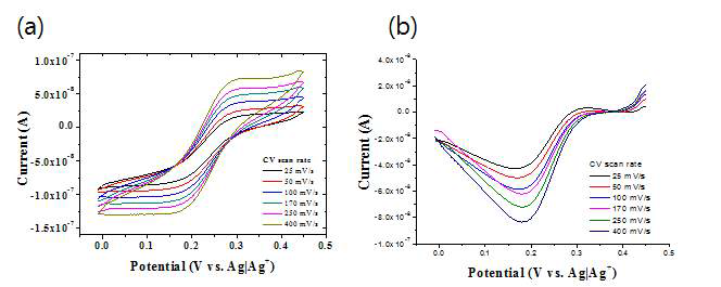 (a) Home-made 마이크로전극을 이용한 1 mM K3Fe(CN)6의 순환 전압전류 곡선과 (b) 충전전류를 보정한 환원 봉우리 전류의 곡선