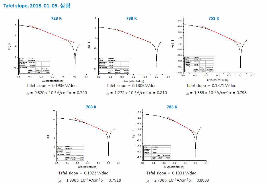 50  U glass로 코팅된 전극을 이용한 1.5 wt% SmCl3 용융염의 Tafel slope (2018. 01. 05 실험)