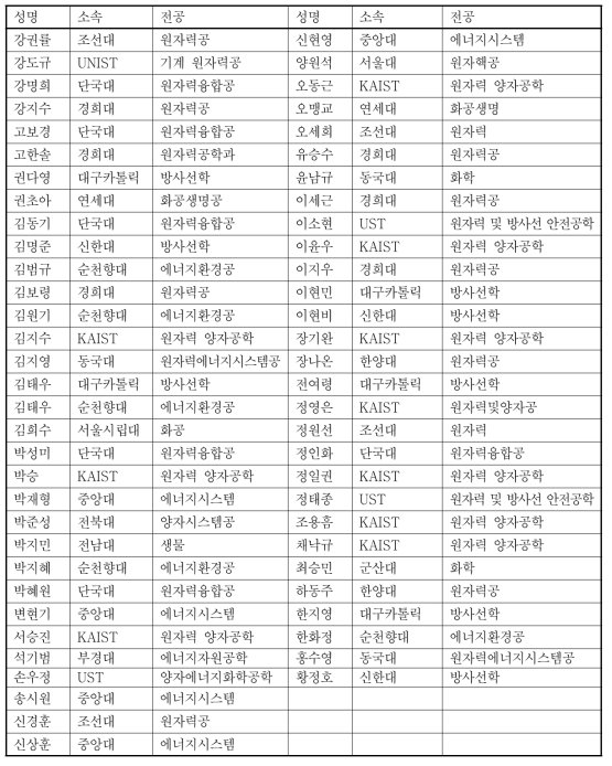 2018 방사화학 여름학교 참가 학생 명단