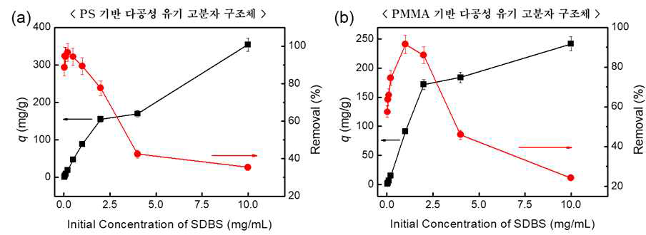 (a) PS 기반 또는 (b) PMMA 기반 다공성 유기 고분자 구조체를 사용하여 SDBS의 농도에 따른 SDBS/Cs 혼합 용액내 SDBS의 흡착 분리 효율 측정