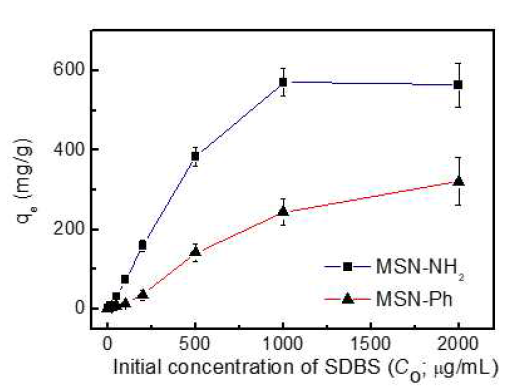 MSN-NH2와 MSN-Ph를 사용하여 흡착제의 농도에 따른 SDBS 수용액내 SDBS의 분리 효율 비교