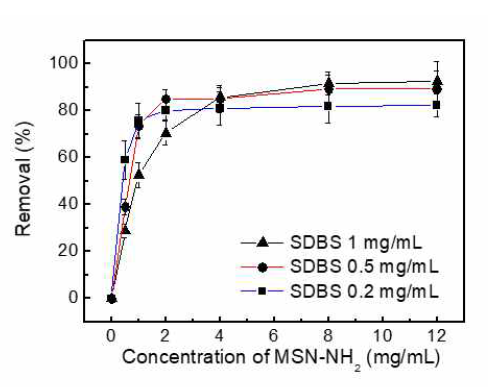 MSN-NH2를 사용하여 흡착제의 농도에 따른 SDBS 수용액내 SDBS의 분리 효율 측정