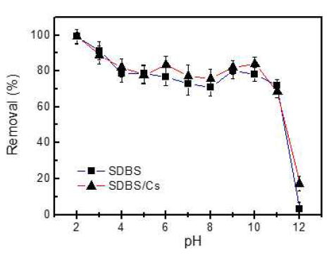 MSN-NH2를 사용하여 pH 변화에 따른 SDBS 또는 SDBS/Cs 혼합 용액내 SDBS의 분리 효율 측정