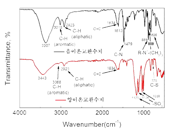 젤타입 음이온교환수지와 양이온교환수지의 FT-IR 스펙트럼