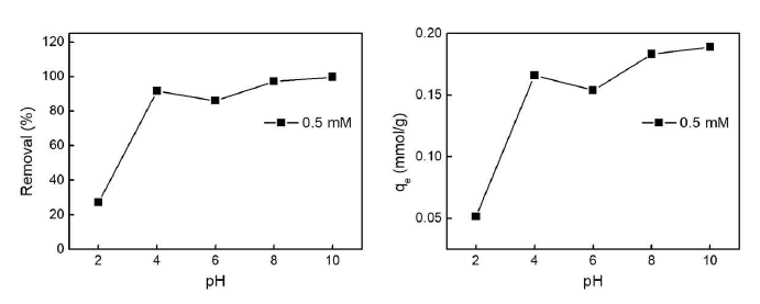 젤타입 음이온교환수지를 사용하여 pH에 따른 EDTA 제거율 분석