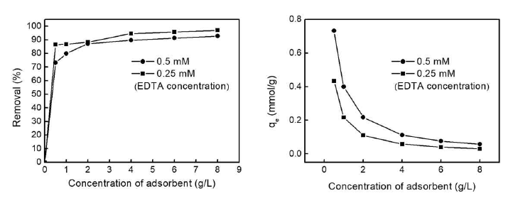 젤타입 음이온교환수지를 사용하여 흡착제의 농도에 따른 EDTA 제거율 분석