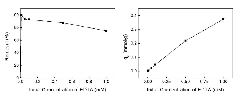 젤타입 음이온교환수지를 사용하여 EDTA의 초기 농도에 따른 EDTA/세슘이온 (1:1) 혼합 용액내 EDTA의 분리 제거율 분석