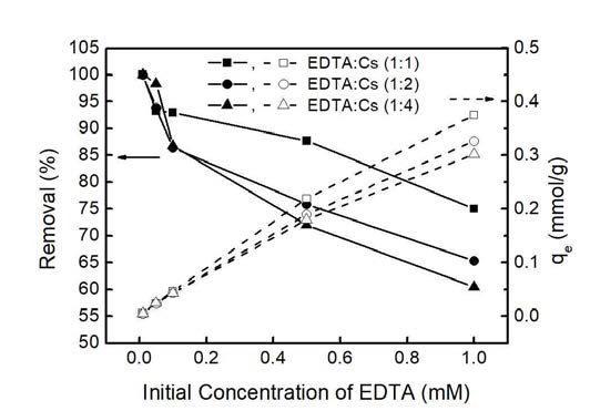 다양한 EDTA와 세슘이온의 비율로 준비된 EDTA/세슘이온 혼합용액내 EDTA의 초기농도에 따른 EDTA의 분리 제거율 분석