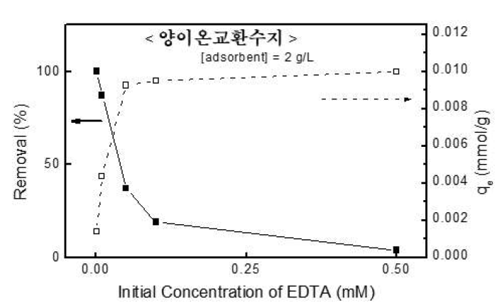 젤타입 양이온교환수지를 사용하여 EDTA의 초기 농도에 따른 EDTA/세슘이온 (1:1) 혼합 용액내 EDTA의 분리 제거율 분석
