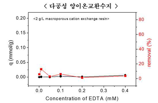 다공성 양이온교환수지를 사용하여 EDTA의 초기 농도에 따른 EDTA의 흡착 제거율 분석