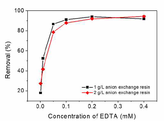 다공성 음이온교환수지를 사용하여 EDTA의 초기 농도에 따른 EDTA의 흡착 제거율 분석