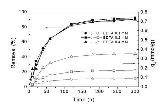 다공성 음이온교환수지를 사용하여 시간에 따른 EDTA의 분리 제거율 분석