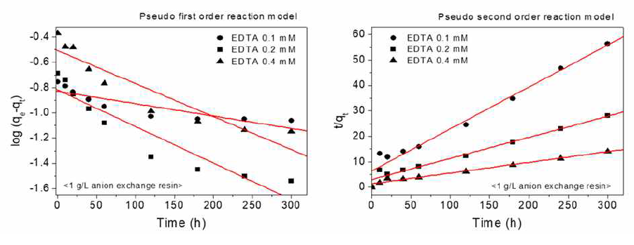 다공성 음이온교환수지의 EDTA 흡착에 대한 운동역학 추세선 그래프