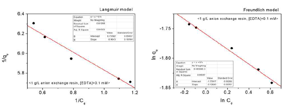 다공성 음이온교환수지의 EDTA 흡착에 대한 등온흡착모델 분석
