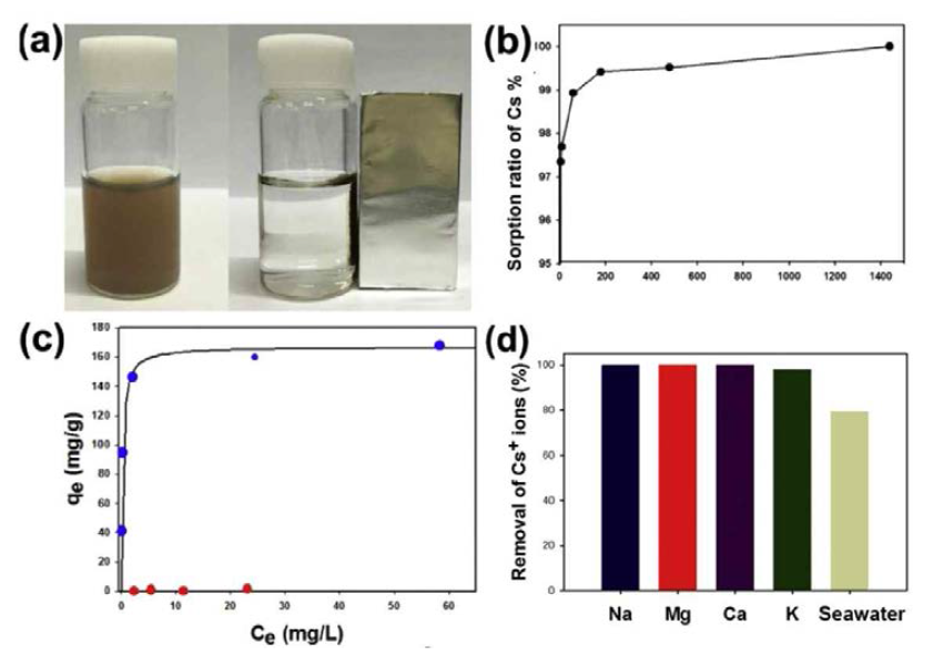 구리-페로시아나이드가 도입된 자성흡착제의 세슘 제거후 자성회수 모습 (b) 시간에 따른 세슘 제거율 변화, (c) 흡착등온식 분석 결과 (d) 다양한 경쟁이온 종류에 따른 세슘 제거율 변화