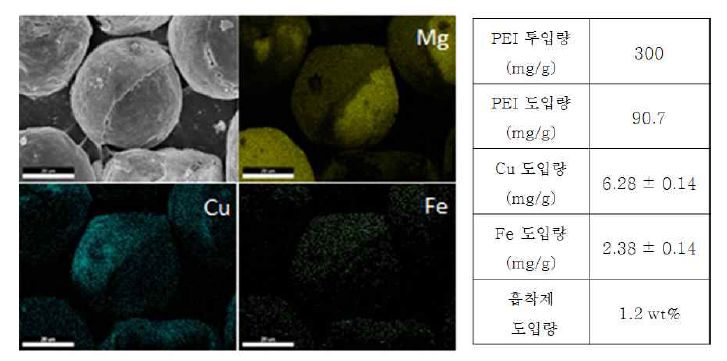 구리페로시아나이드 표면합성 최적 조건에 의해 제조된 야누스 입자의 전자현미경 사진 및 함량 분석