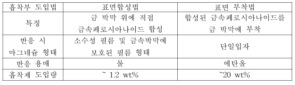 마그네슘/금속세로시아나이드 야누스 입자 제조법 비교