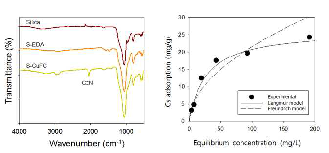 구리페로시아나이드로 수식된 실리카입자의 적외선 스펙트럼(좌)과 등온흡착곡선(우)