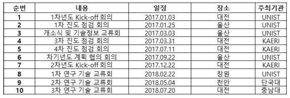 세부 과제별 기술정보 교류 수행 일정