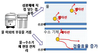 베타 핵종 검출 모듈 개념도