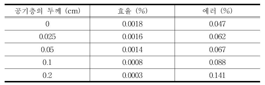 공기층의 두께에 따른 3H의 효율 및 에러 값