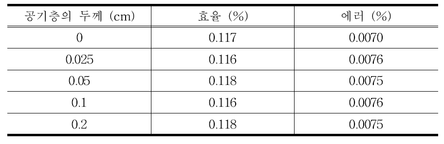 공기층의 두께에 따른 14C의 효율 및 에러 값