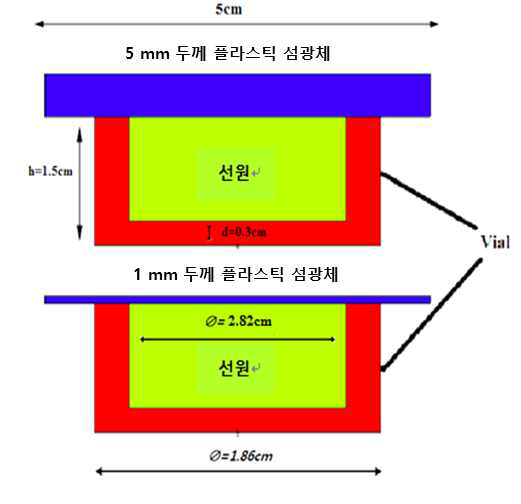 1 mm와 5 mm로 두께가 다른 두 종류에 플라스틱 섬광체에 대한 모델링