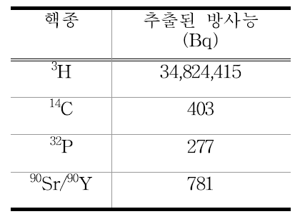 각 핵종의 추출된 방사능