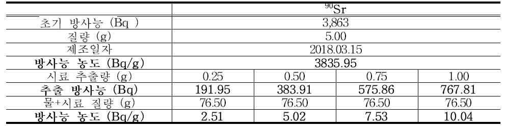 90Sr 선원 정보