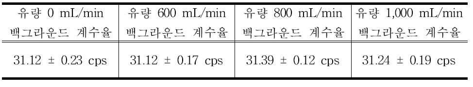 유량율에 따른 백그라운드 계수율